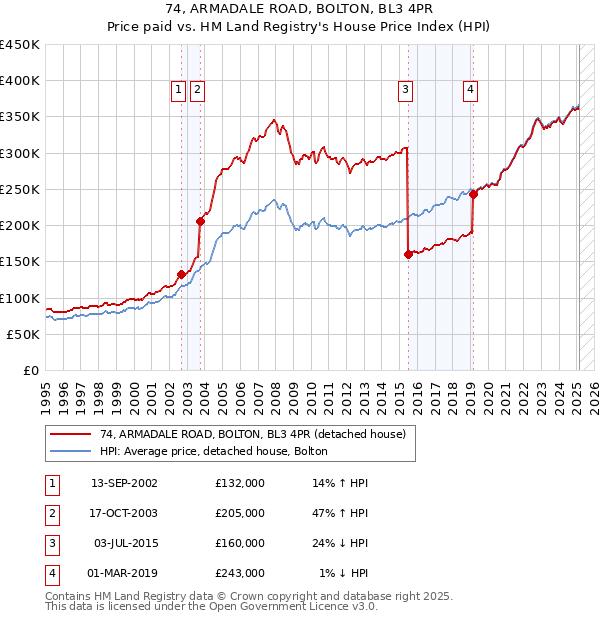 74, ARMADALE ROAD, BOLTON, BL3 4PR: Price paid vs HM Land Registry's House Price Index