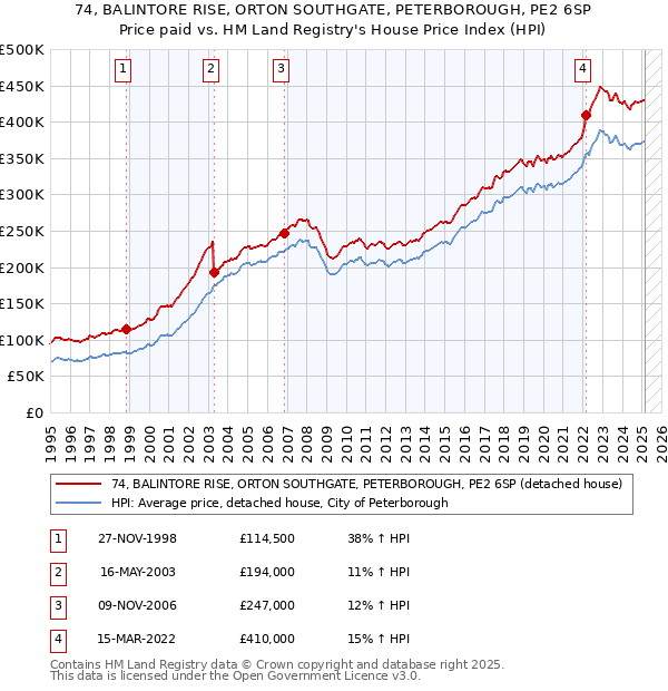 74, BALINTORE RISE, ORTON SOUTHGATE, PETERBOROUGH, PE2 6SP: Price paid vs HM Land Registry's House Price Index