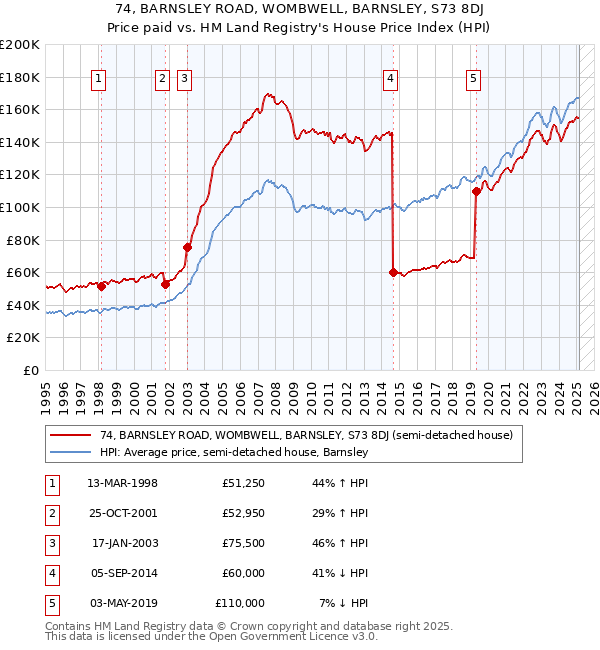74, BARNSLEY ROAD, WOMBWELL, BARNSLEY, S73 8DJ: Price paid vs HM Land Registry's House Price Index