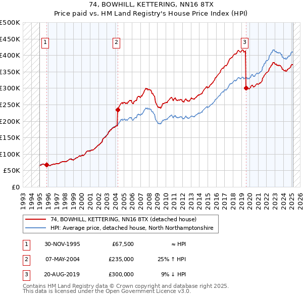 74, BOWHILL, KETTERING, NN16 8TX: Price paid vs HM Land Registry's House Price Index