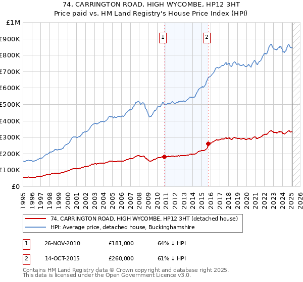 74, CARRINGTON ROAD, HIGH WYCOMBE, HP12 3HT: Price paid vs HM Land Registry's House Price Index