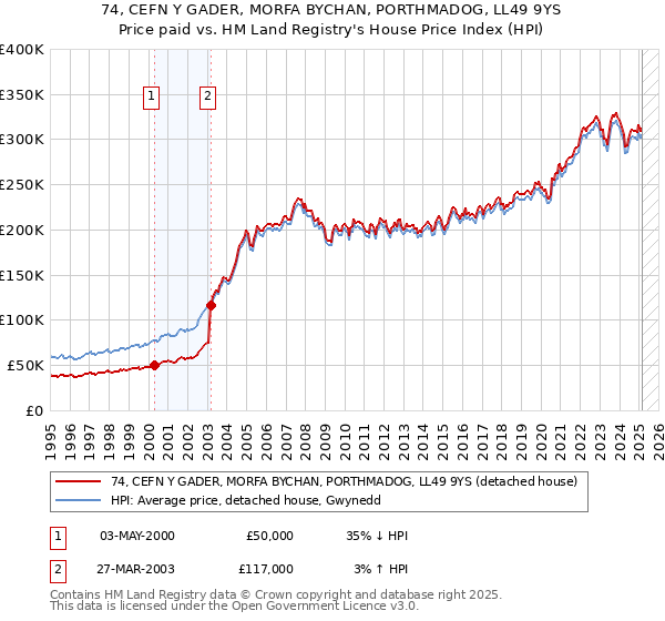 74, CEFN Y GADER, MORFA BYCHAN, PORTHMADOG, LL49 9YS: Price paid vs HM Land Registry's House Price Index