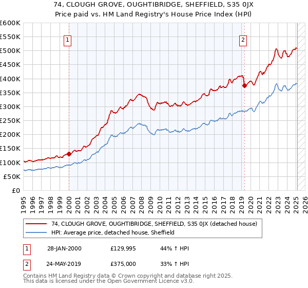 74, CLOUGH GROVE, OUGHTIBRIDGE, SHEFFIELD, S35 0JX: Price paid vs HM Land Registry's House Price Index