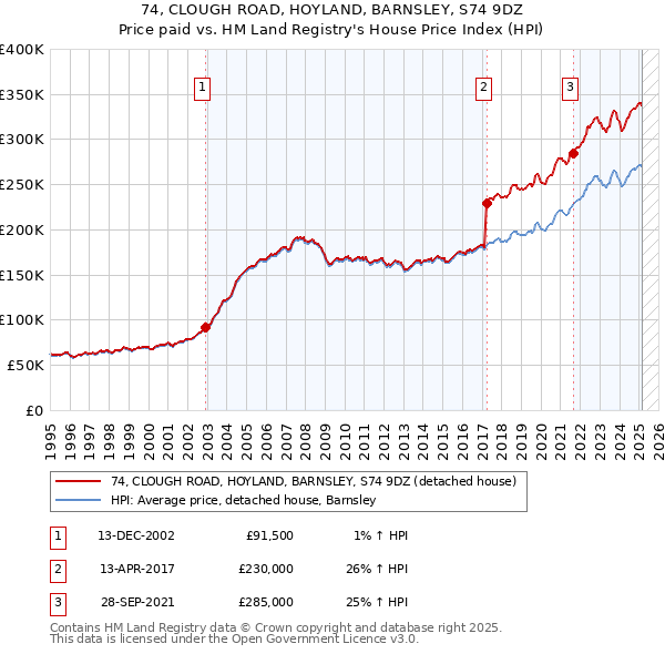 74, CLOUGH ROAD, HOYLAND, BARNSLEY, S74 9DZ: Price paid vs HM Land Registry's House Price Index