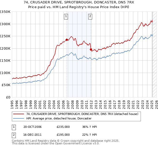 74, CRUSADER DRIVE, SPROTBROUGH, DONCASTER, DN5 7RX: Price paid vs HM Land Registry's House Price Index