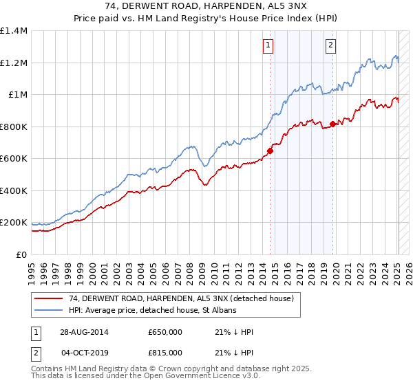74, DERWENT ROAD, HARPENDEN, AL5 3NX: Price paid vs HM Land Registry's House Price Index