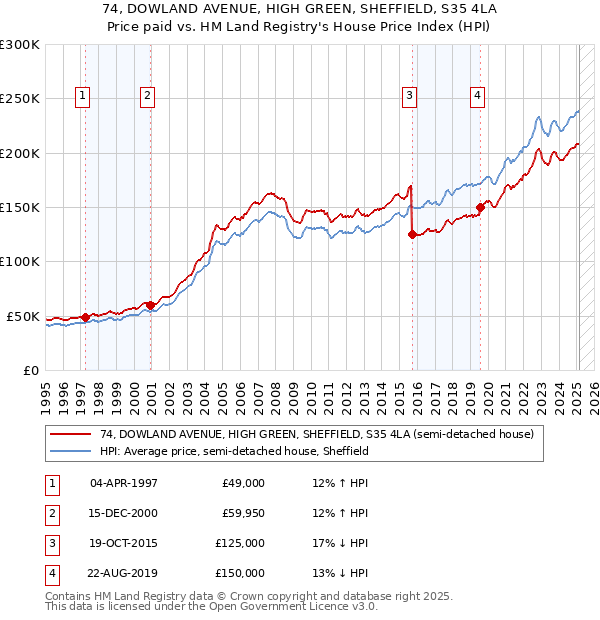 74, DOWLAND AVENUE, HIGH GREEN, SHEFFIELD, S35 4LA: Price paid vs HM Land Registry's House Price Index