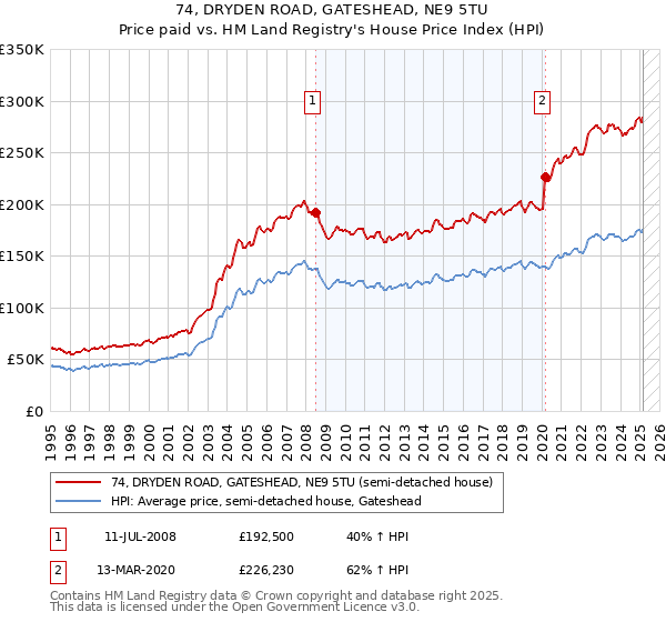 74, DRYDEN ROAD, GATESHEAD, NE9 5TU: Price paid vs HM Land Registry's House Price Index
