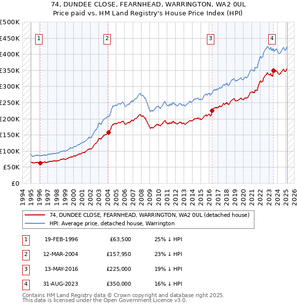 74, DUNDEE CLOSE, FEARNHEAD, WARRINGTON, WA2 0UL: Price paid vs HM Land Registry's House Price Index