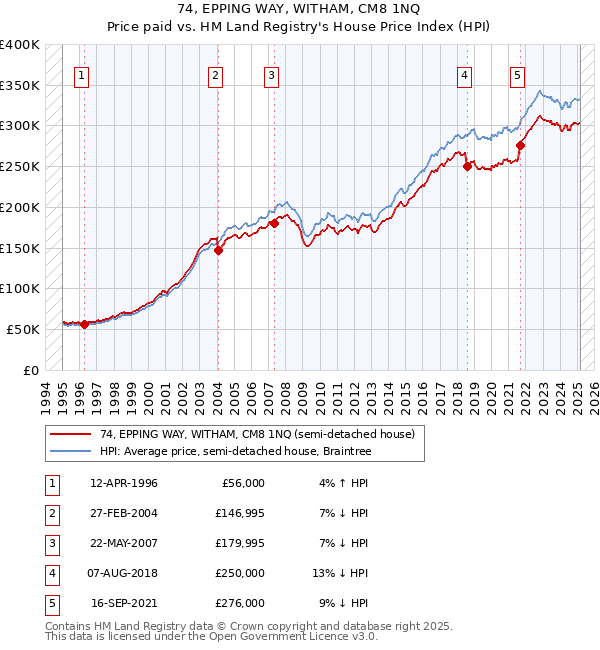 74, EPPING WAY, WITHAM, CM8 1NQ: Price paid vs HM Land Registry's House Price Index