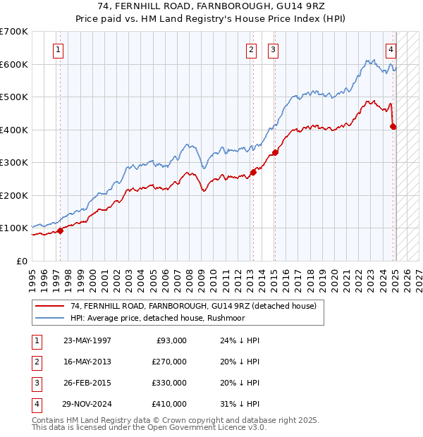 74, FERNHILL ROAD, FARNBOROUGH, GU14 9RZ: Price paid vs HM Land Registry's House Price Index