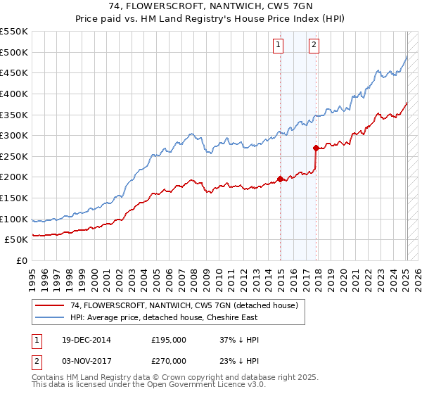 74, FLOWERSCROFT, NANTWICH, CW5 7GN: Price paid vs HM Land Registry's House Price Index
