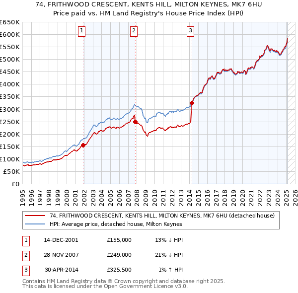 74, FRITHWOOD CRESCENT, KENTS HILL, MILTON KEYNES, MK7 6HU: Price paid vs HM Land Registry's House Price Index
