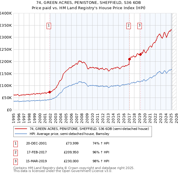 74, GREEN ACRES, PENISTONE, SHEFFIELD, S36 6DB: Price paid vs HM Land Registry's House Price Index