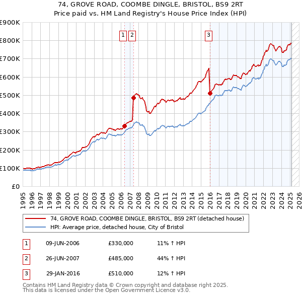 74, GROVE ROAD, COOMBE DINGLE, BRISTOL, BS9 2RT: Price paid vs HM Land Registry's House Price Index