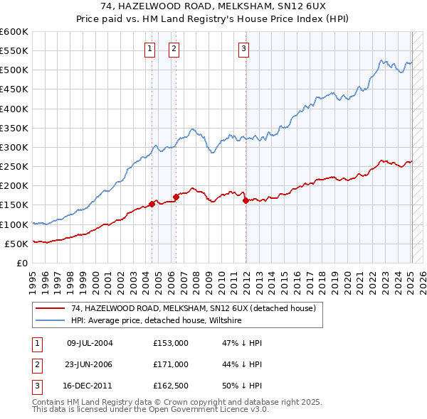 74, HAZELWOOD ROAD, MELKSHAM, SN12 6UX: Price paid vs HM Land Registry's House Price Index