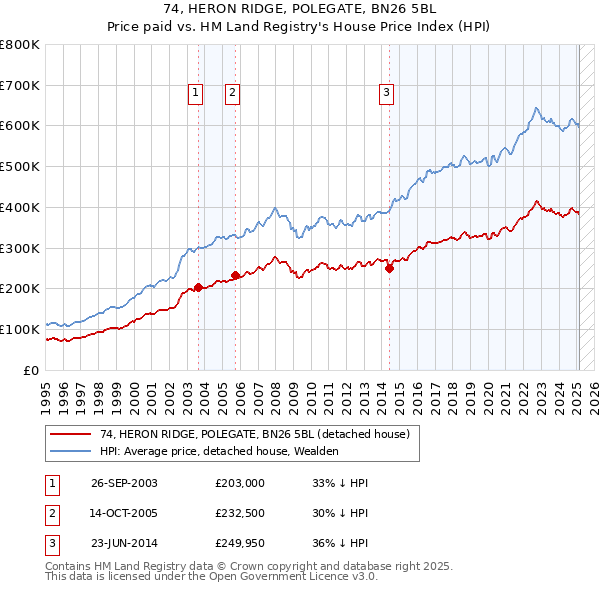 74, HERON RIDGE, POLEGATE, BN26 5BL: Price paid vs HM Land Registry's House Price Index