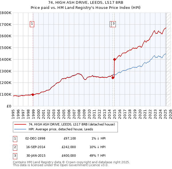 74, HIGH ASH DRIVE, LEEDS, LS17 8RB: Price paid vs HM Land Registry's House Price Index