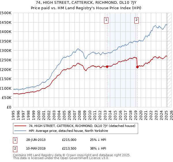 74, HIGH STREET, CATTERICK, RICHMOND, DL10 7JY: Price paid vs HM Land Registry's House Price Index
