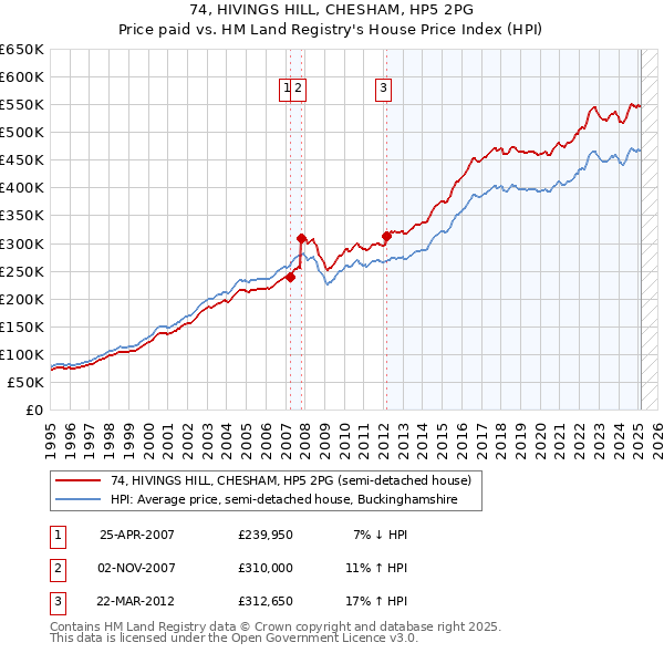 74, HIVINGS HILL, CHESHAM, HP5 2PG: Price paid vs HM Land Registry's House Price Index