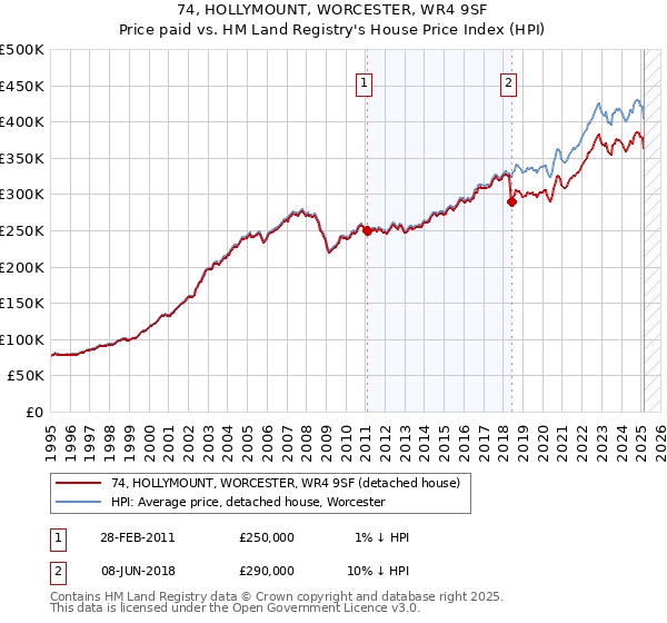 74, HOLLYMOUNT, WORCESTER, WR4 9SF: Price paid vs HM Land Registry's House Price Index
