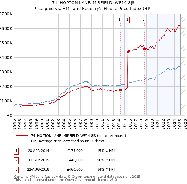 74, HOPTON LANE, MIRFIELD, WF14 8JS: Price paid vs HM Land Registry's House Price Index