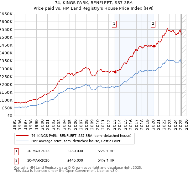 74, KINGS PARK, BENFLEET, SS7 3BA: Price paid vs HM Land Registry's House Price Index