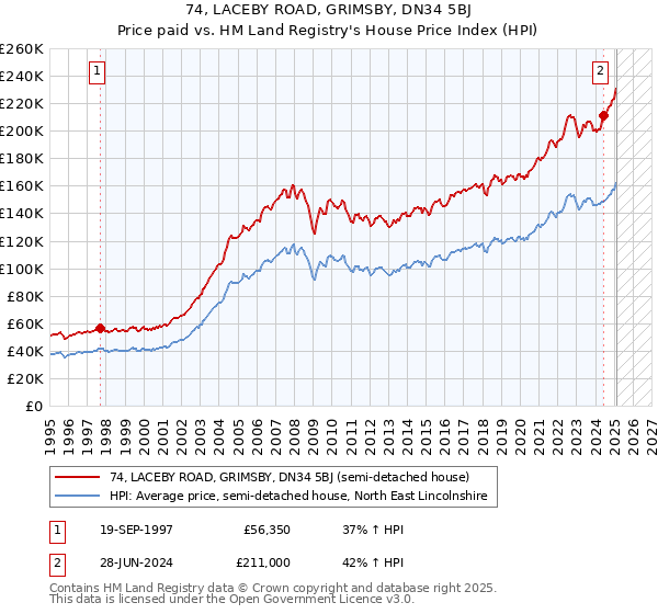 74, LACEBY ROAD, GRIMSBY, DN34 5BJ: Price paid vs HM Land Registry's House Price Index
