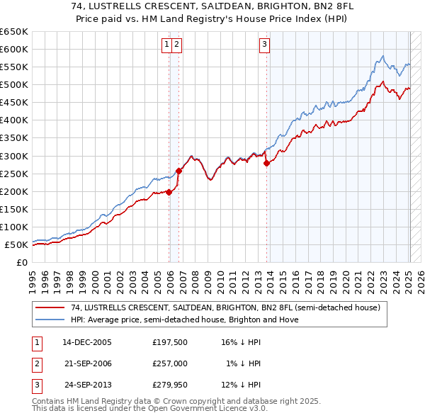 74, LUSTRELLS CRESCENT, SALTDEAN, BRIGHTON, BN2 8FL: Price paid vs HM Land Registry's House Price Index