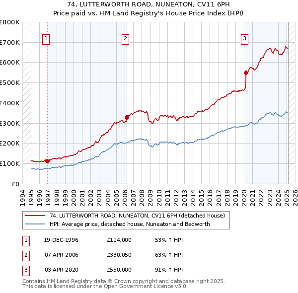 74, LUTTERWORTH ROAD, NUNEATON, CV11 6PH: Price paid vs HM Land Registry's House Price Index