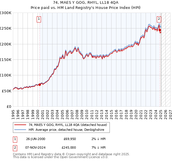 74, MAES Y GOG, RHYL, LL18 4QA: Price paid vs HM Land Registry's House Price Index