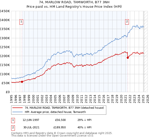 74, MARLOW ROAD, TAMWORTH, B77 3NH: Price paid vs HM Land Registry's House Price Index