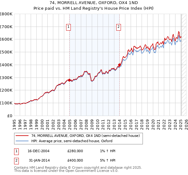 74, MORRELL AVENUE, OXFORD, OX4 1ND: Price paid vs HM Land Registry's House Price Index