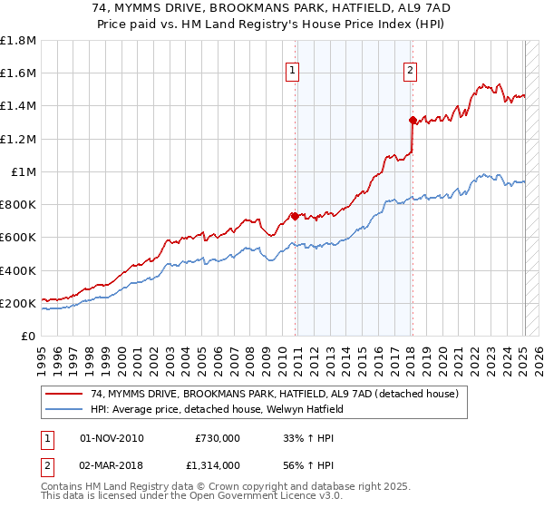 74, MYMMS DRIVE, BROOKMANS PARK, HATFIELD, AL9 7AD: Price paid vs HM Land Registry's House Price Index