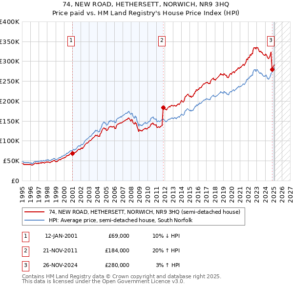 74, NEW ROAD, HETHERSETT, NORWICH, NR9 3HQ: Price paid vs HM Land Registry's House Price Index