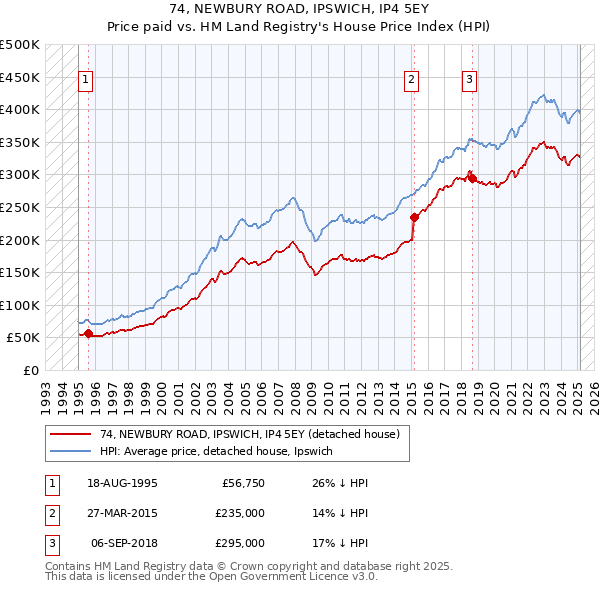 74, NEWBURY ROAD, IPSWICH, IP4 5EY: Price paid vs HM Land Registry's House Price Index