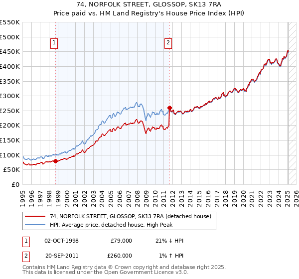 74, NORFOLK STREET, GLOSSOP, SK13 7RA: Price paid vs HM Land Registry's House Price Index