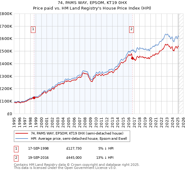 74, PAMS WAY, EPSOM, KT19 0HX: Price paid vs HM Land Registry's House Price Index