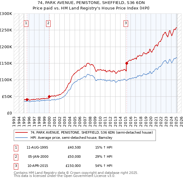 74, PARK AVENUE, PENISTONE, SHEFFIELD, S36 6DN: Price paid vs HM Land Registry's House Price Index