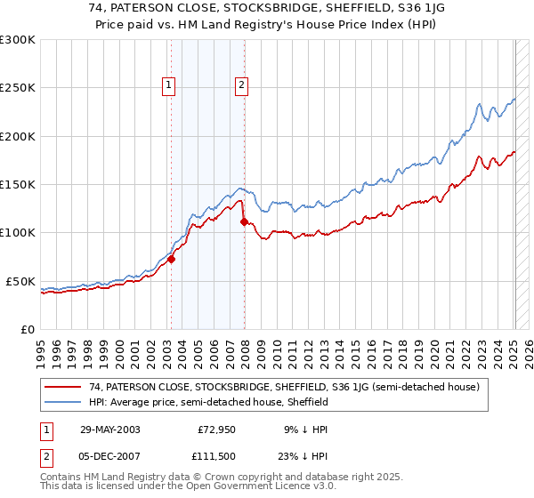 74, PATERSON CLOSE, STOCKSBRIDGE, SHEFFIELD, S36 1JG: Price paid vs HM Land Registry's House Price Index