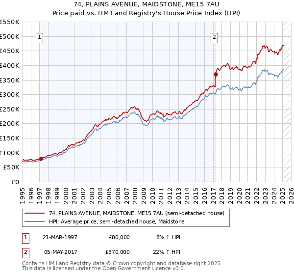 74, PLAINS AVENUE, MAIDSTONE, ME15 7AU: Price paid vs HM Land Registry's House Price Index
