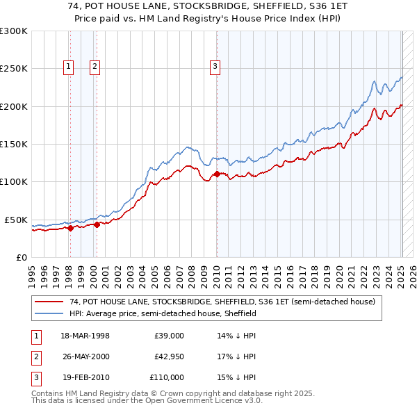 74, POT HOUSE LANE, STOCKSBRIDGE, SHEFFIELD, S36 1ET: Price paid vs HM Land Registry's House Price Index