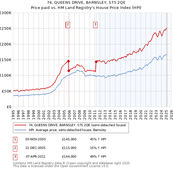 74, QUEENS DRIVE, BARNSLEY, S75 2QE: Price paid vs HM Land Registry's House Price Index