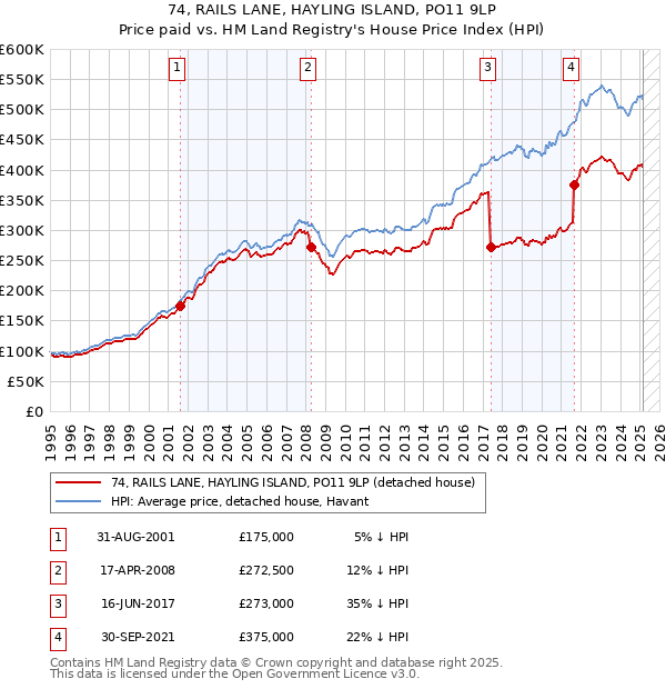 74, RAILS LANE, HAYLING ISLAND, PO11 9LP: Price paid vs HM Land Registry's House Price Index
