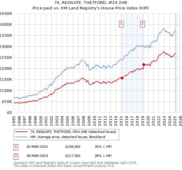 74, REDGATE, THETFORD, IP24 2HB: Price paid vs HM Land Registry's House Price Index