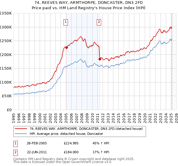 74, REEVES WAY, ARMTHORPE, DONCASTER, DN3 2FD: Price paid vs HM Land Registry's House Price Index
