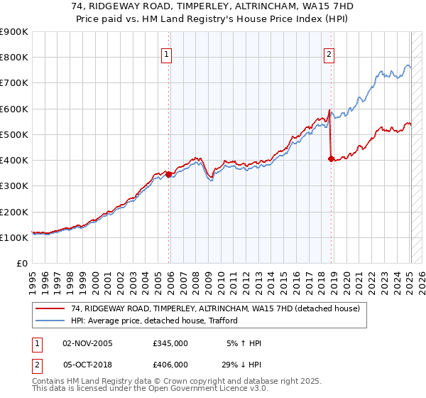 74, RIDGEWAY ROAD, TIMPERLEY, ALTRINCHAM, WA15 7HD: Price paid vs HM Land Registry's House Price Index