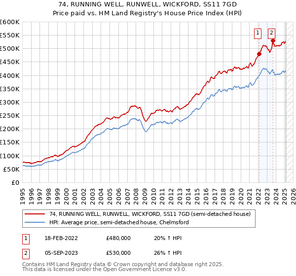 74, RUNNING WELL, RUNWELL, WICKFORD, SS11 7GD: Price paid vs HM Land Registry's House Price Index