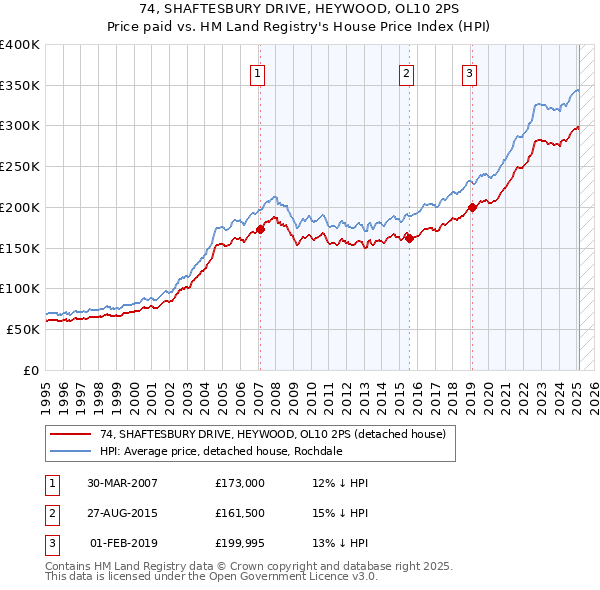 74, SHAFTESBURY DRIVE, HEYWOOD, OL10 2PS: Price paid vs HM Land Registry's House Price Index