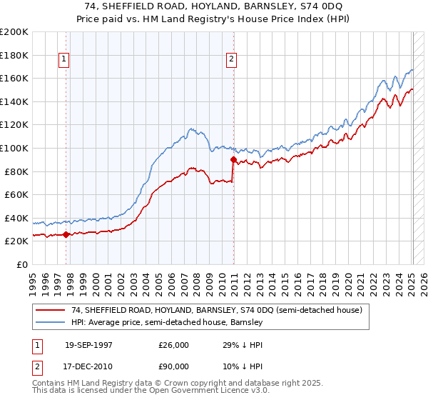 74, SHEFFIELD ROAD, HOYLAND, BARNSLEY, S74 0DQ: Price paid vs HM Land Registry's House Price Index
